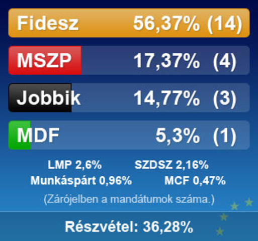 EP választási sikerek-3 képviselőt küldhetett a Jobbik