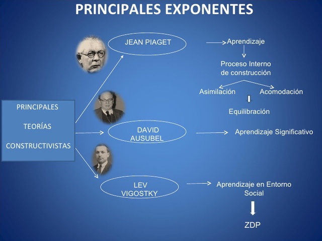 Teoría constructivista
