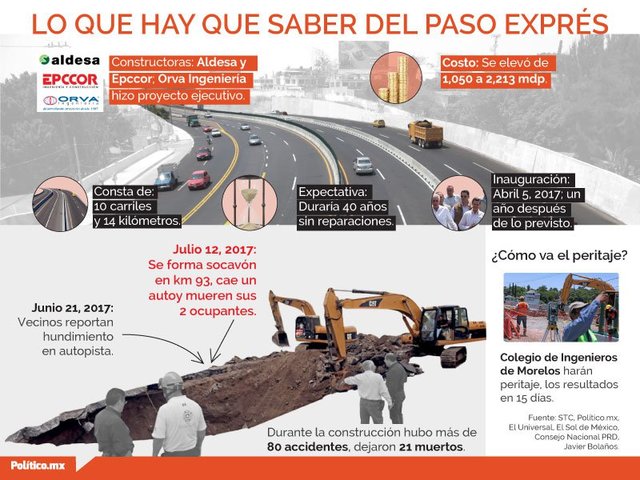 El Secretario de Comunicaciones y Transportes afirmó que en el caso del socavón "en ningún momento se han señalado culpas ni señalado responsables".