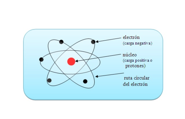 Modelo atómico de Rutherford