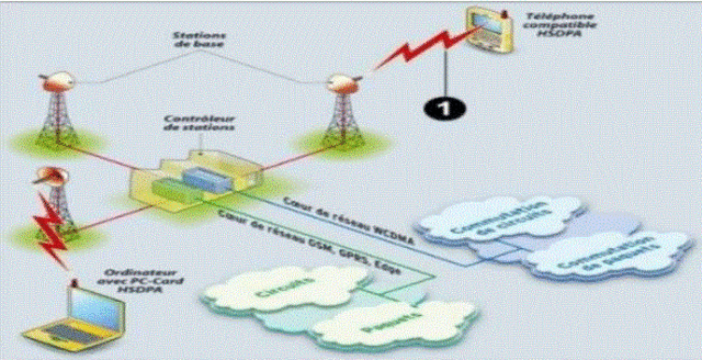 servicio de las redes de telefonía móvil bajo estandar UMTS