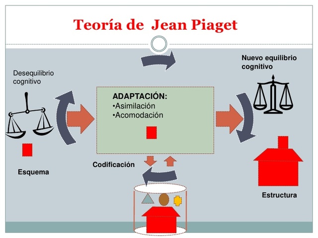 Jean Piaget. Teoría Constructivista