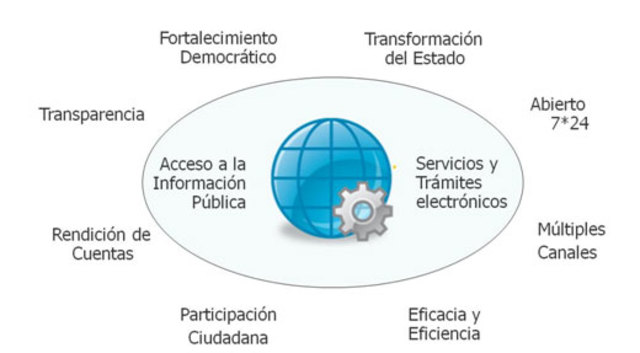 Gobierno electrónico