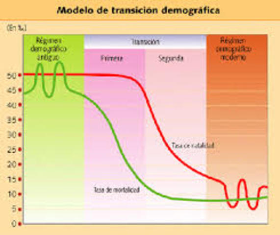 Ciclo demográfico Antiguo