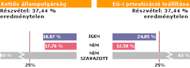 Eredménytelen népszavazási kísérlet