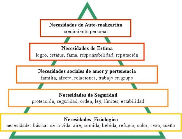 TEORIA DE LAS NECESIDADES