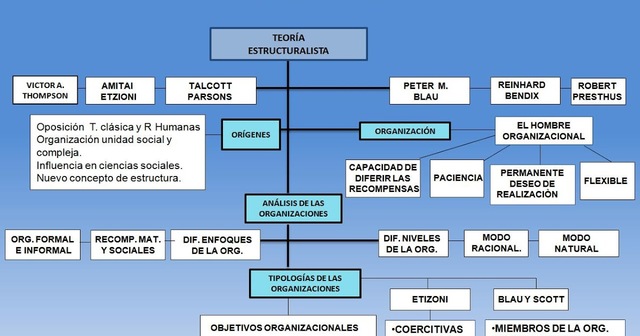 TEORIA ESTRUCTURALISTA REPRESENTADA POR GRANDES FIGURAS DE LA ADMINISTRACIÓN: JAMES D. THOMPSON, AMITAI ETZIONI, METER BLAU, VICTOR A. THOMPSON, BURTON CLARKE, Y JEAN VIET.