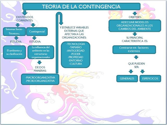 TEORIA DE LA CONTINGENCIA SKINNER, CHANDLER,BURNS, STALKER,LAWRENCE,LORSCH,JOAN WOODWARD