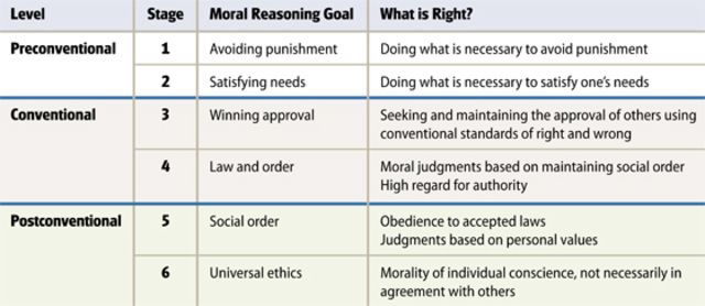 Kohlberg's stages of moral development