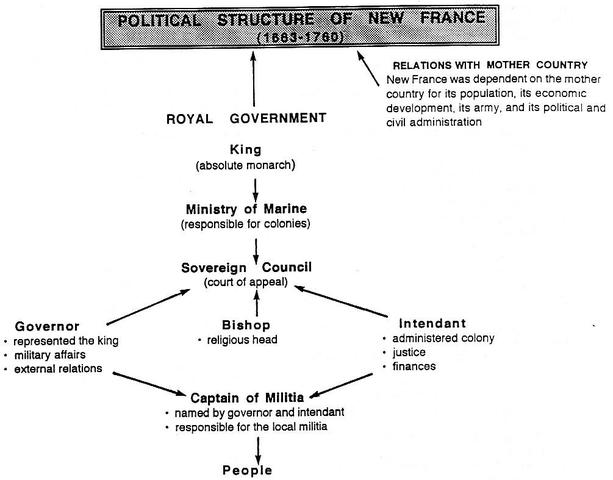 Roles of the Sovereign Council and The Minister of Marine