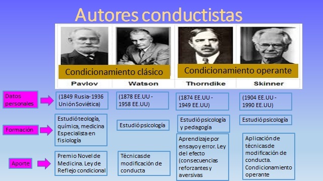 Autores conductistas