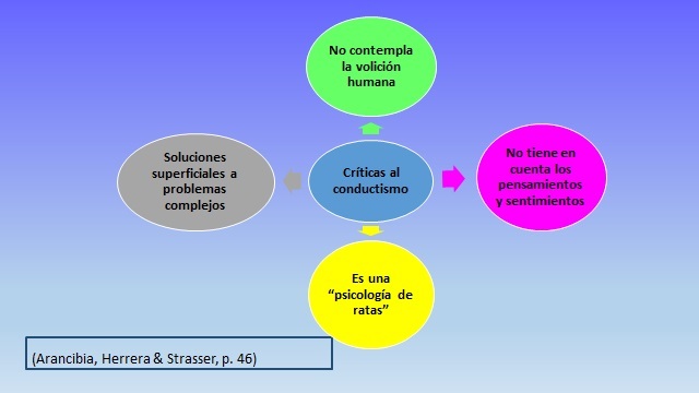 Críticas al conductismo