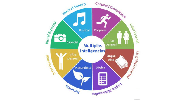 TEORÍA DE LAS INTELIGENCIAS MÚLTIPLES