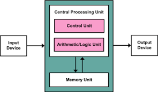 Modelo de John Von Neumann