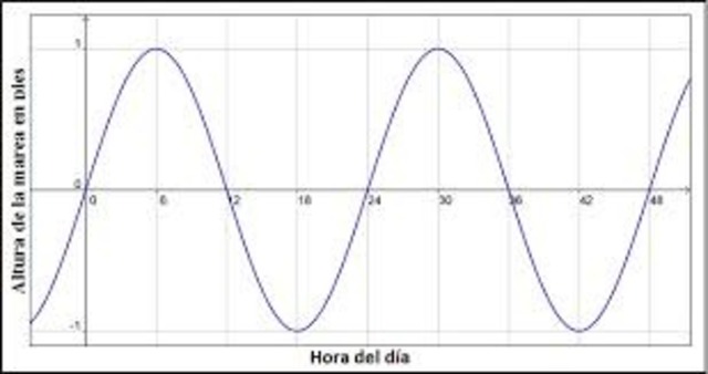 Las funciones de cambio