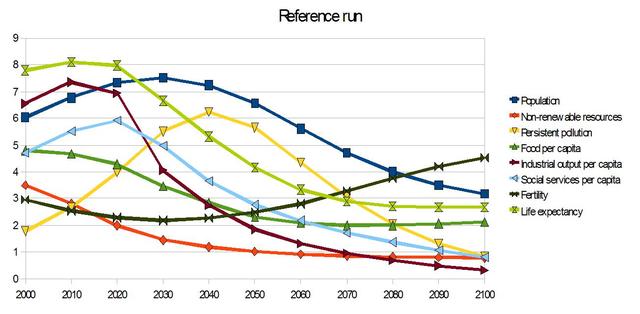 Informe del Club del Roma y MIT:"Los límites del crecimiento"