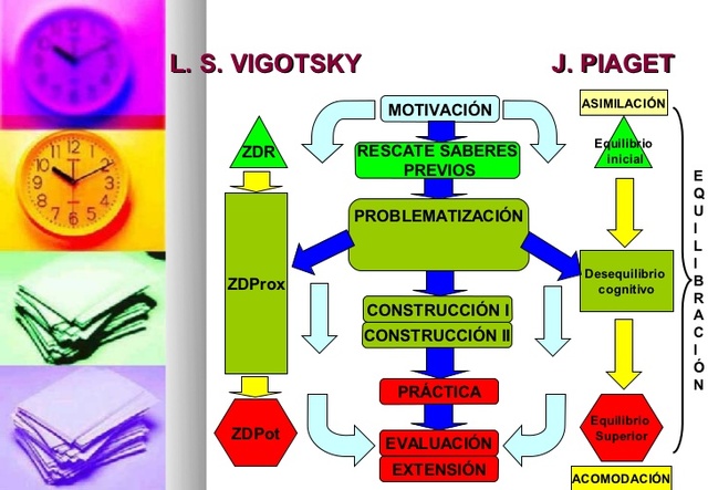 El aprendizaje para Piaget