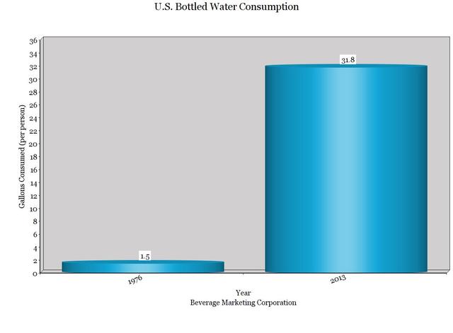 Consumption Increases Exponentially