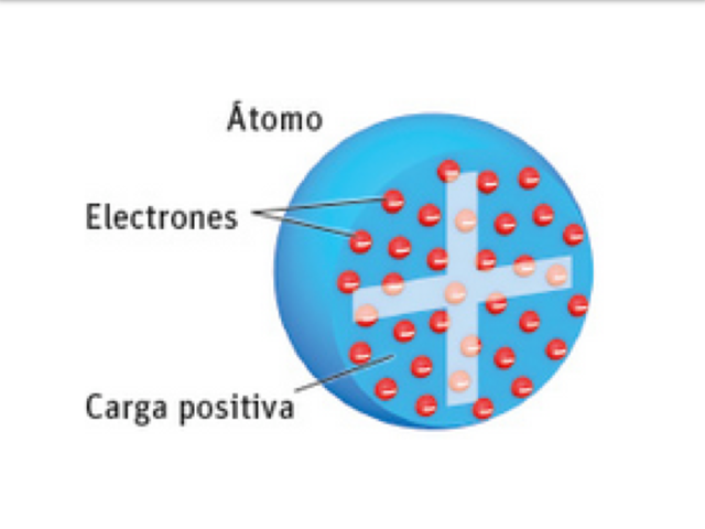 Modelo atómico de Thomson