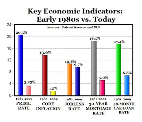Early 1980s recession