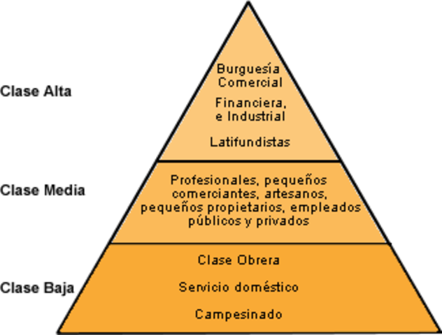 clases sociales