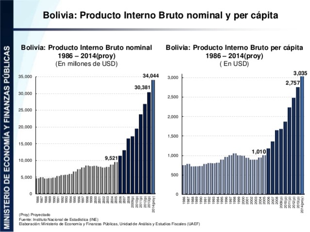 Exportaciones para pagar la deuda externa- Bolivia