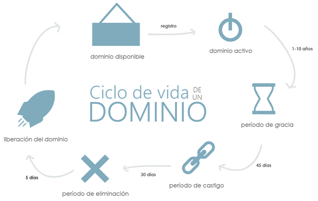 Aparición de dominios .COM