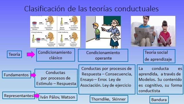 Clasificación de las teorías conductuales