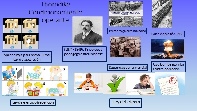 Thorndike. Condicionamiento operante