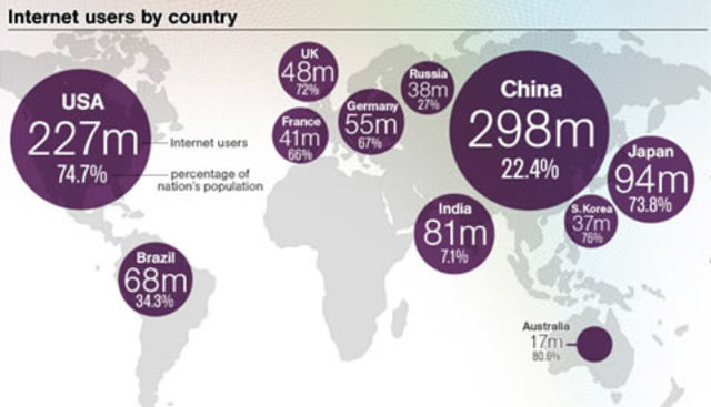 10 millones de computadoras conectadas