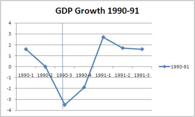 1990 Recession