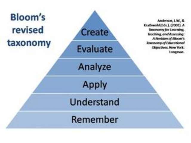 Bloom's Revised Taxonomy