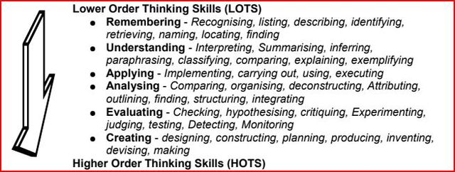 Bloom's Digital Taxonomt