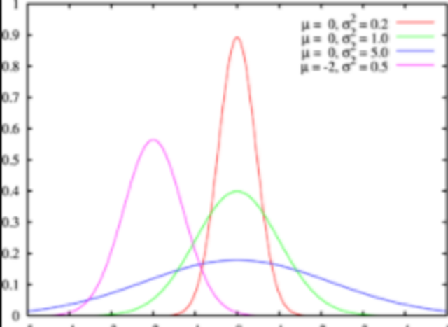 ley de distribución normal