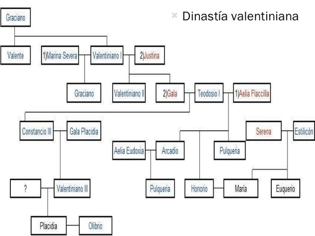 La Dinastía valentiniana.