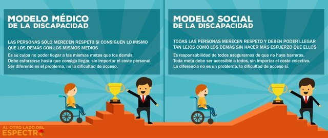 Adopcion del modelo social del discapacidad