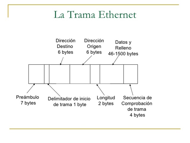 Creation of the Ethernet