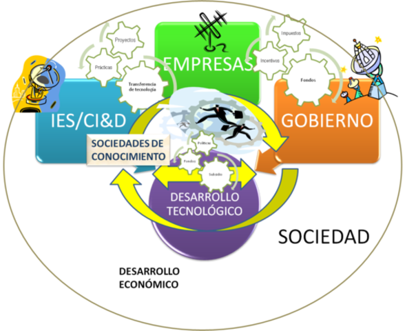 Interrelación entre Empresa- Gobierno y Sociedad