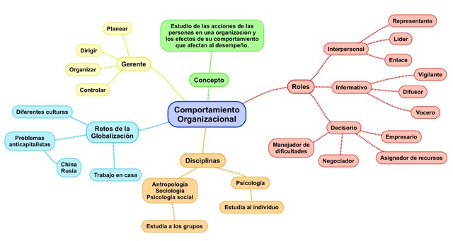 Mapa mental del Comportamiento Organizacional