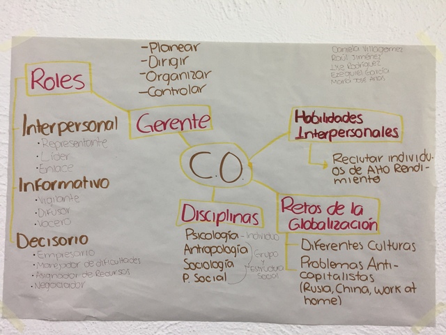 Mapa mental sobre los Fundamentos del CO (Actividad en el salón)