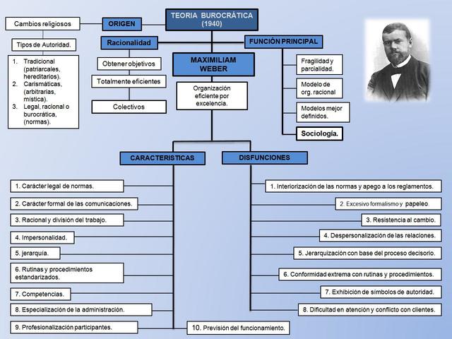 Teoría de la Burocracia
