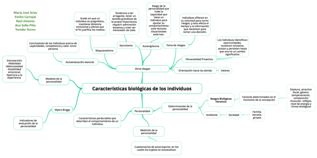 Mapa mental de las características biográficas y de la personalidad.