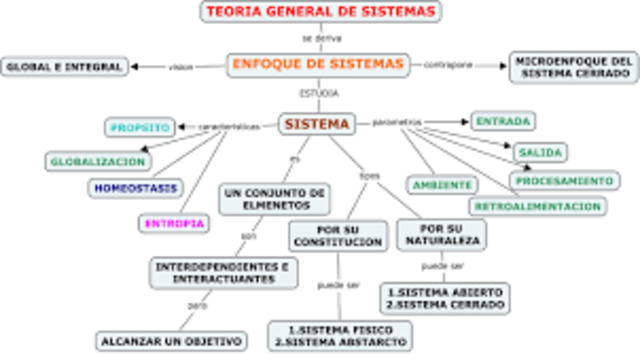 Teoría de los sistemas