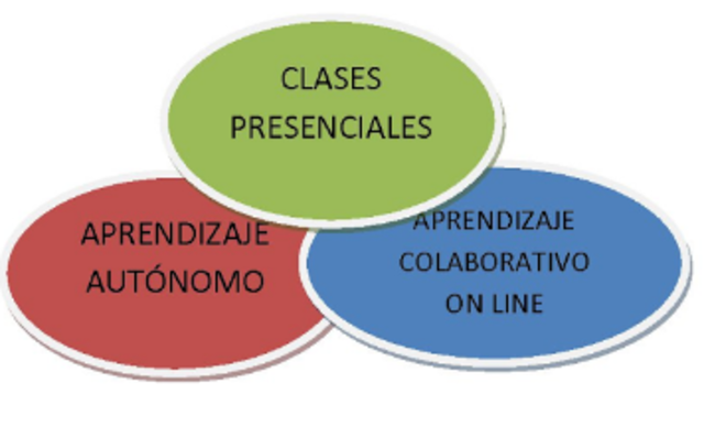 CUARTA ETAPA: B-learning.