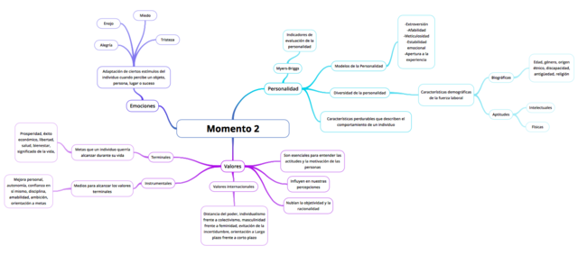 Mapa mental sobre personalidad, valores y manejo de las emociones