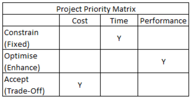 Priority Matrix
