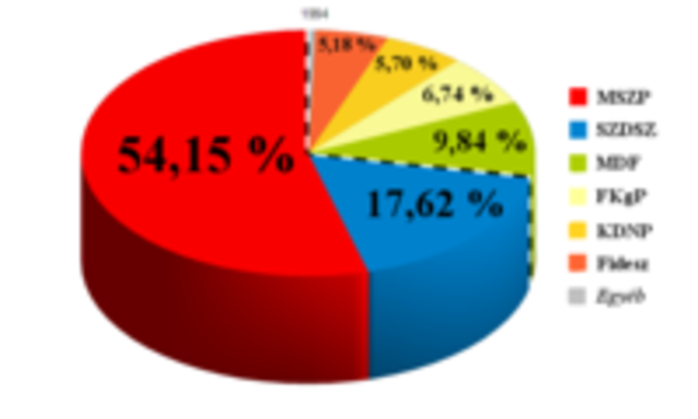 1994-es választások