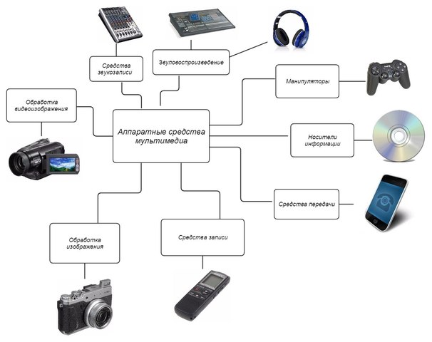 Устройства мультимедиа. Аппаратные средства мультимедиа. Аппаратно-программные средства мультимедиа. К аппаратным средствам мультимедиа относятся. Аппаратные средства вычислительной техники.