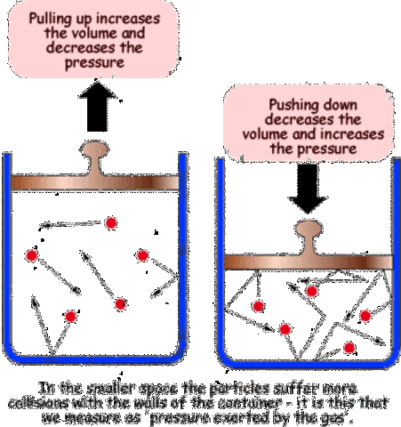 Robert Boyle created Boyles law