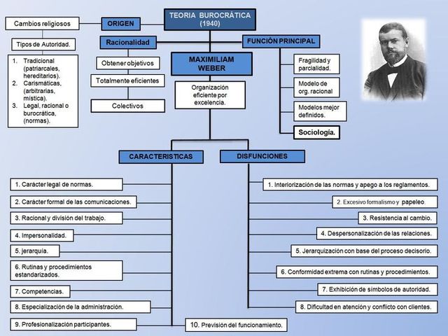 Teoría Burocrática